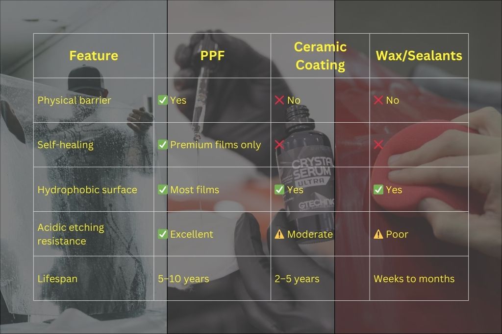 Comparison chart showing differences between PPF, ceramic coating, and wax/sealants for car paint protection. PPF offers the most benefits, including a physical barrier, self-healing (in premium films), hydrophobic surface, excellent acidic resistance, and 5–10 years of lifespan, making it superior for bird dropping protection in Birmingham.