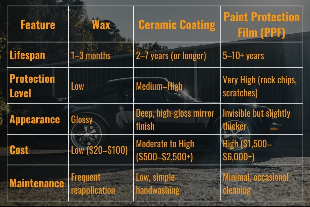 Ceramic Coating vs Wax vs Paint Protection Film - Side-by-side comparison chart detailing Wax, Ceramic Coating, and Paint Protection Film (PPF) for vehicles.